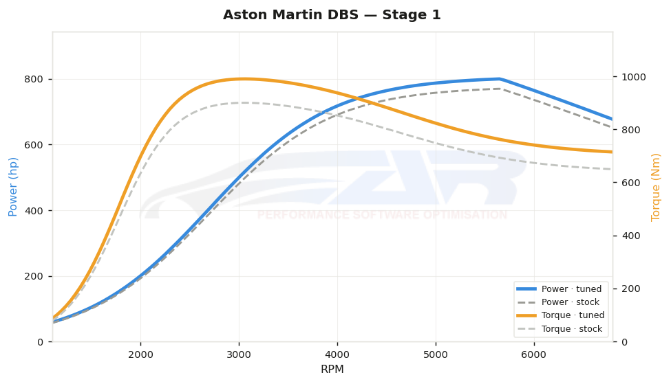 dyno graph