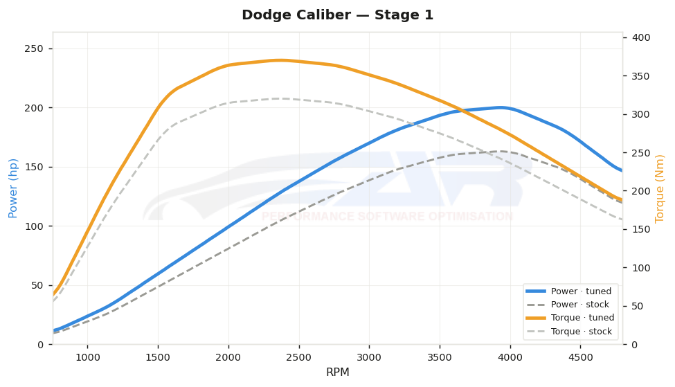 dyno graph
