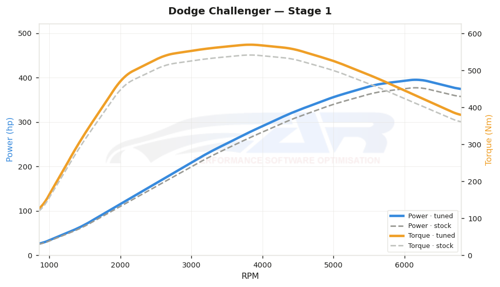 dyno graph