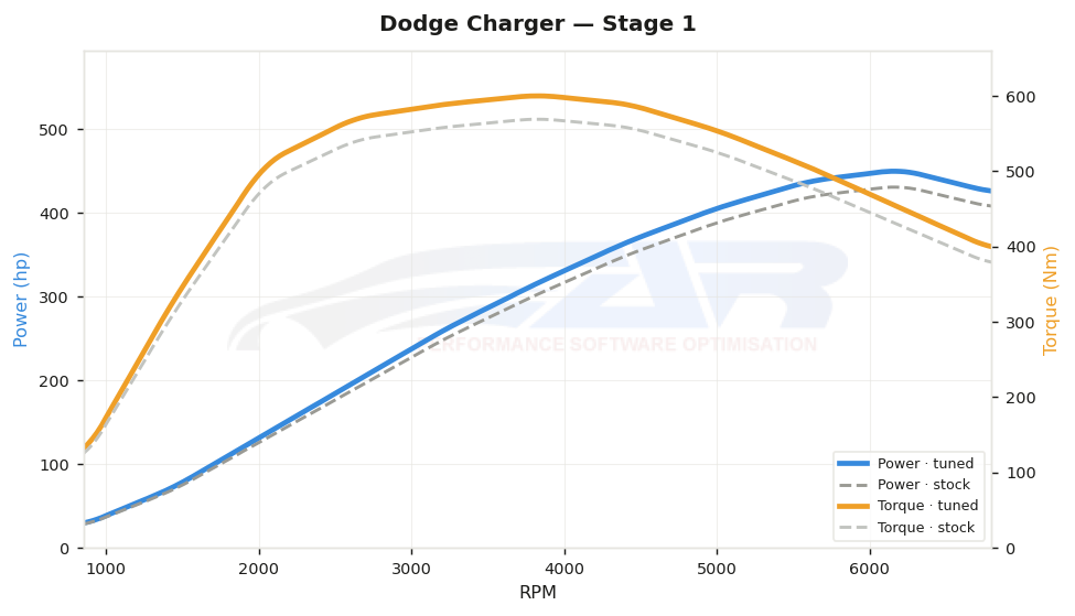 dyno graph
