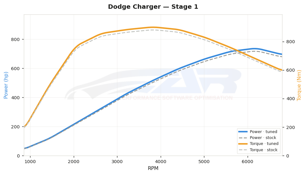 dyno graph