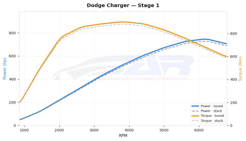 dyno graph