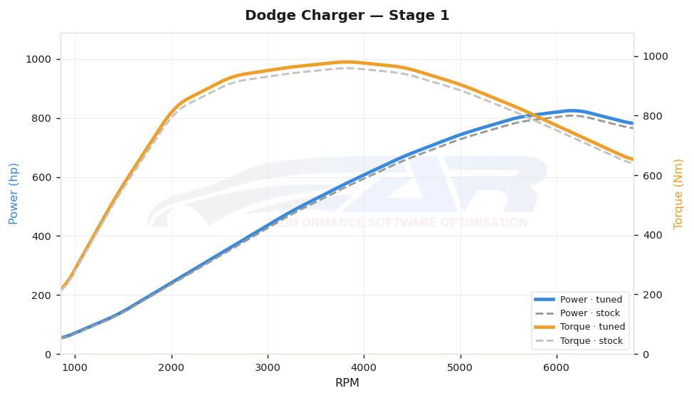 dyno graph
