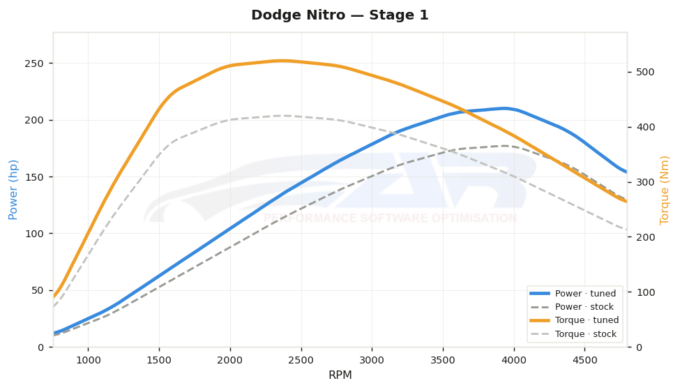 dyno graph