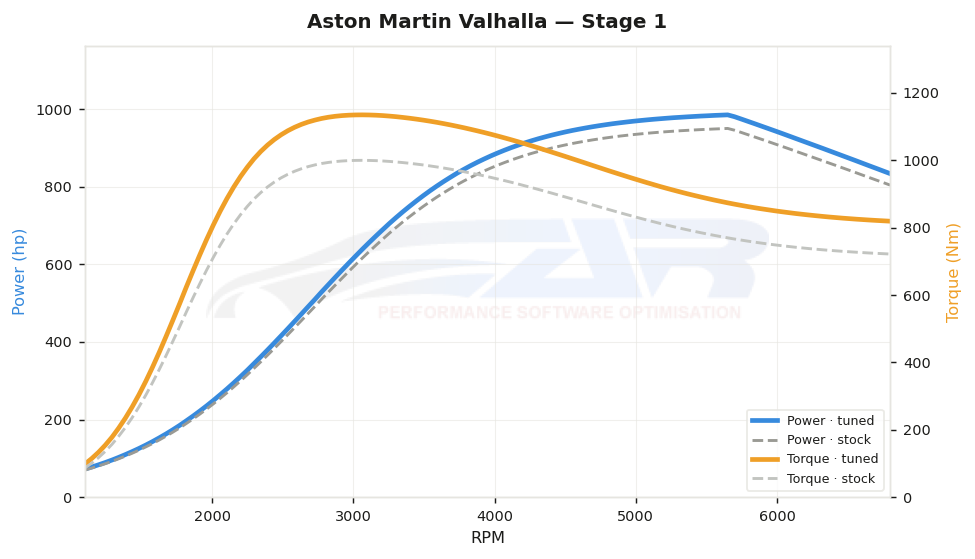 dyno graph