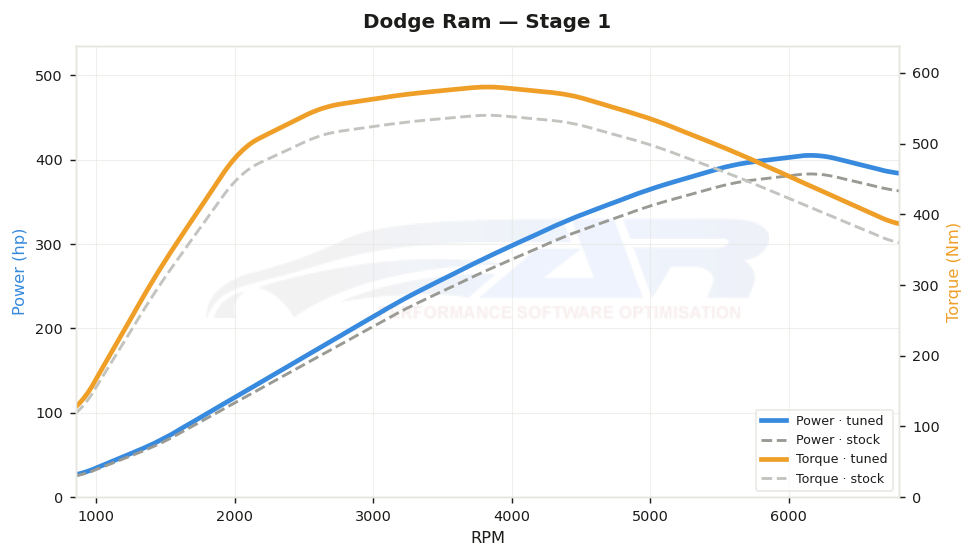 dyno graph