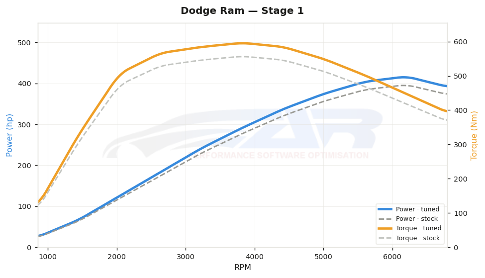 dyno graph