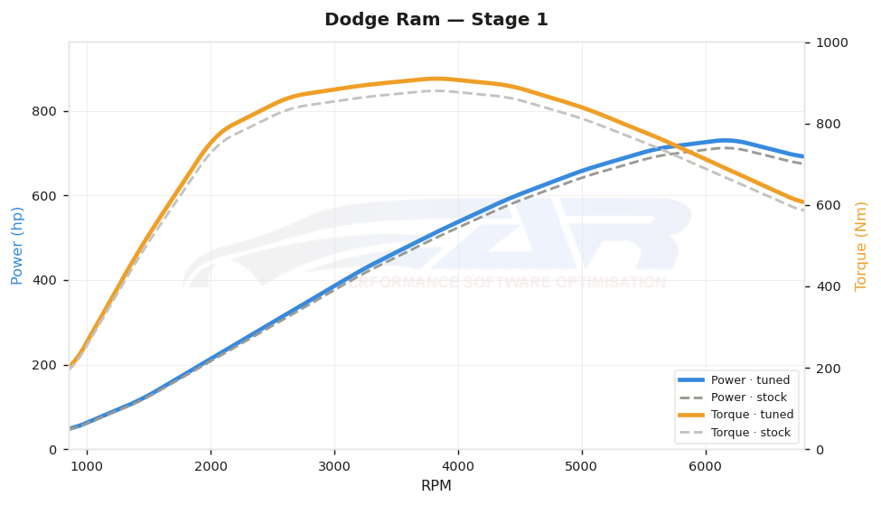 dyno graph