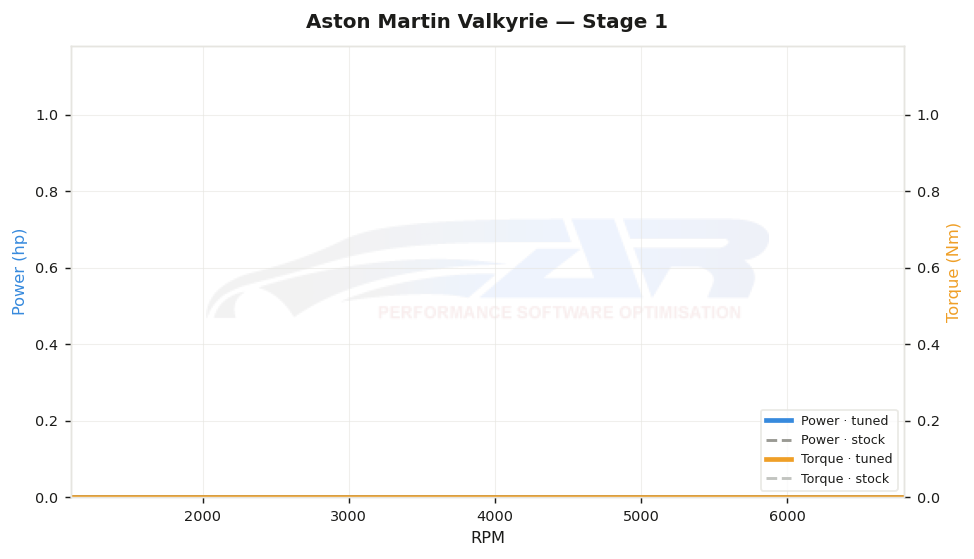dyno graph