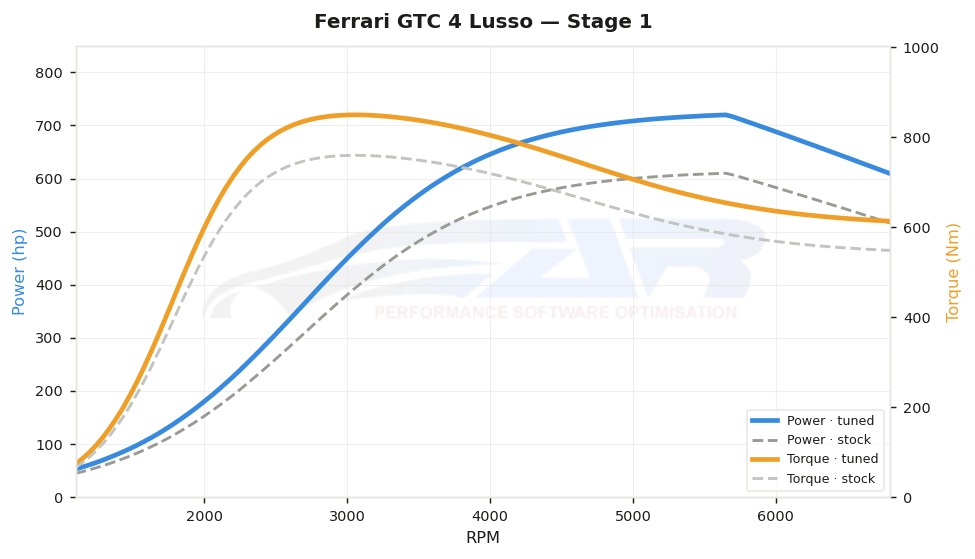 dyno graph