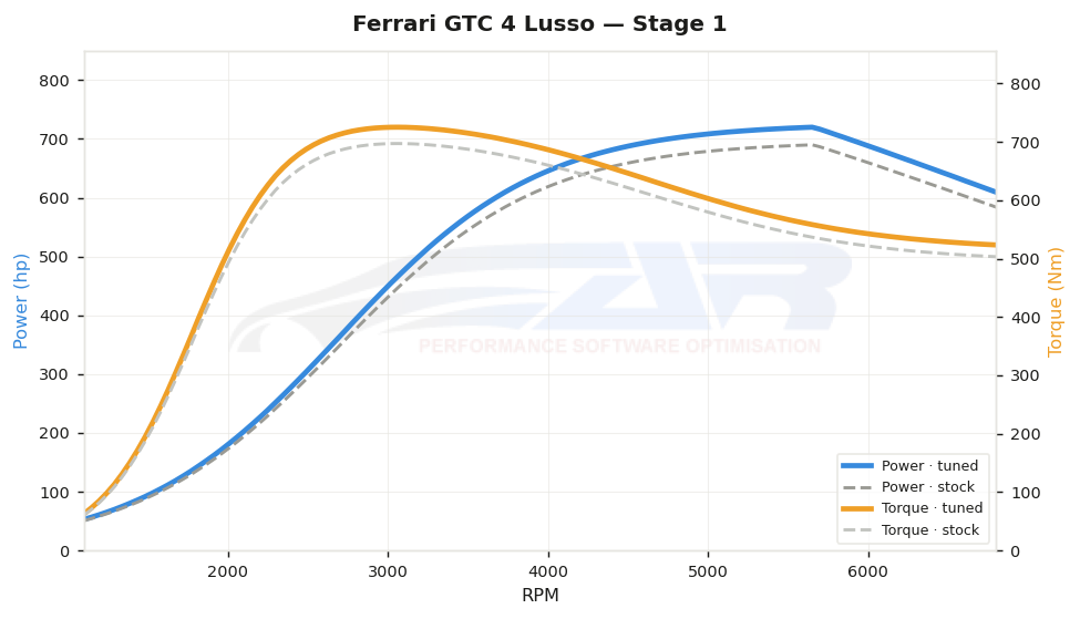 dyno graph