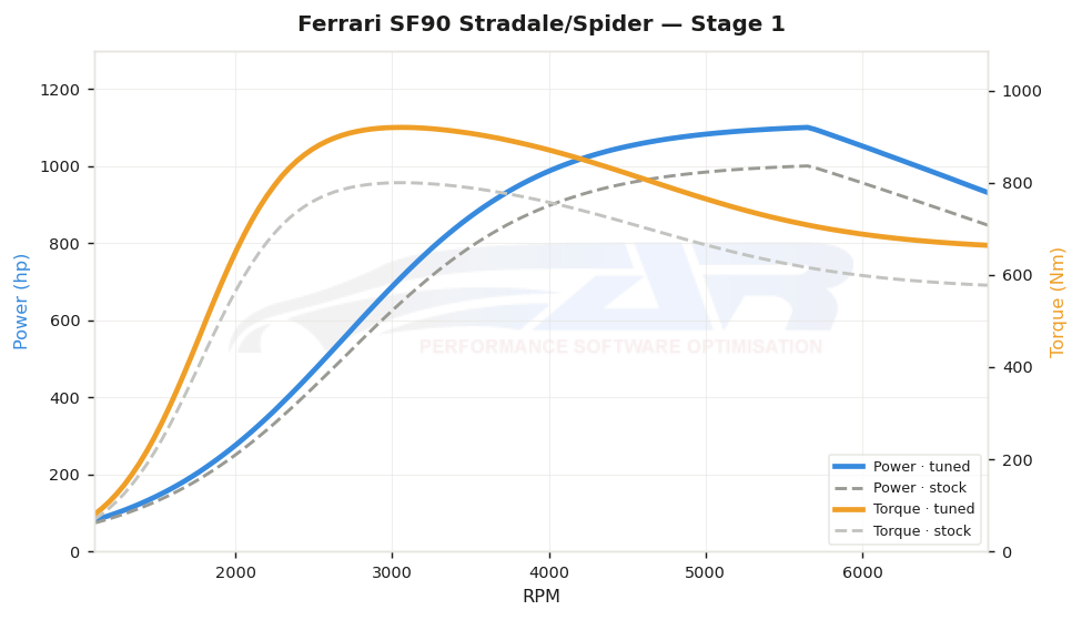 dyno graph