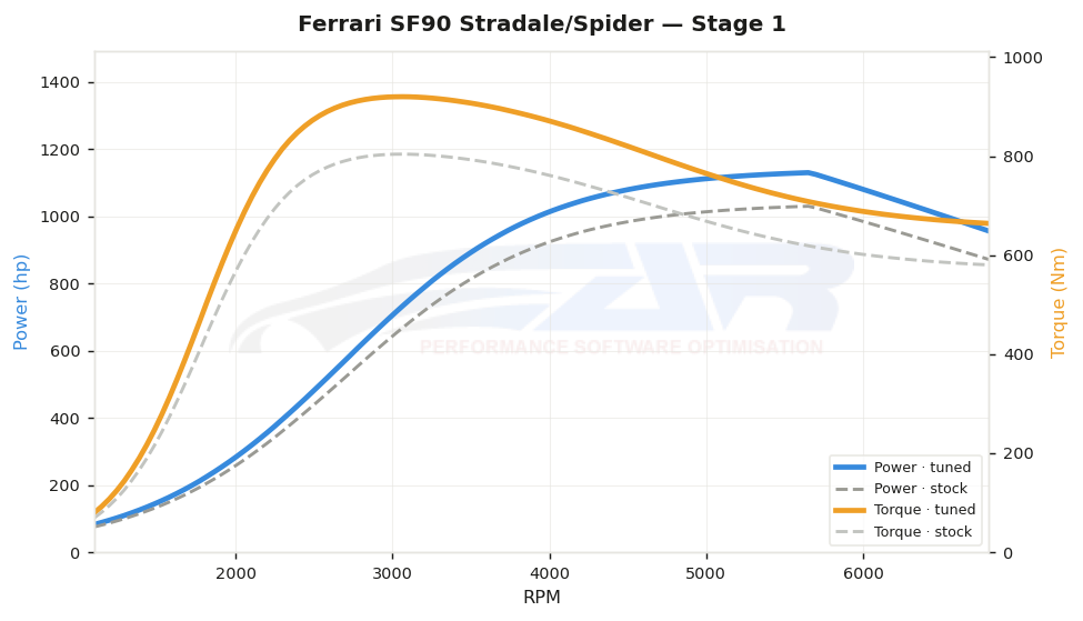 dyno graph