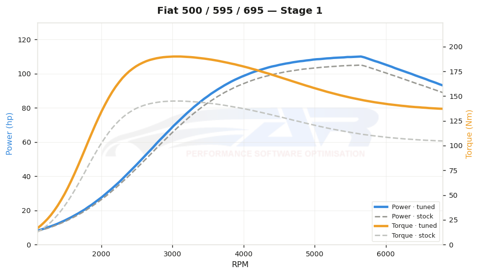 dyno graph