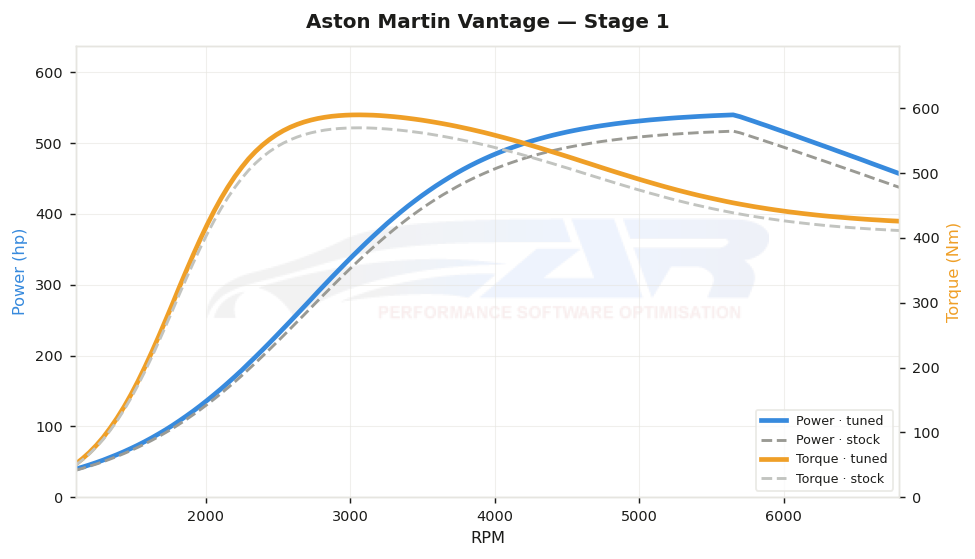 dyno graph