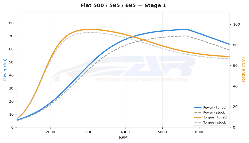 dyno graph
