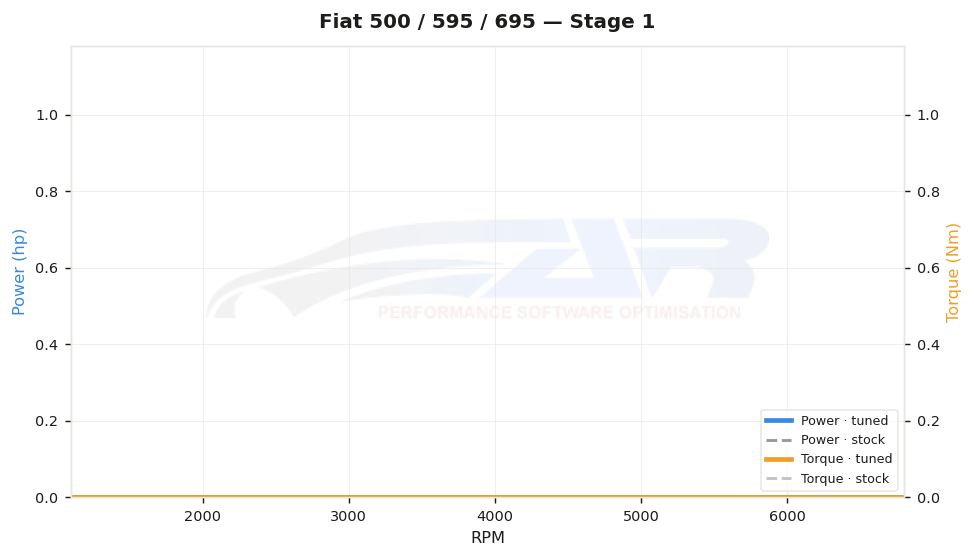 dyno graph