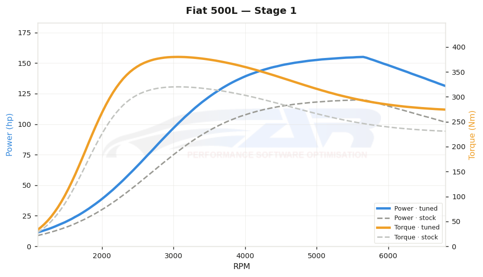 dyno graph