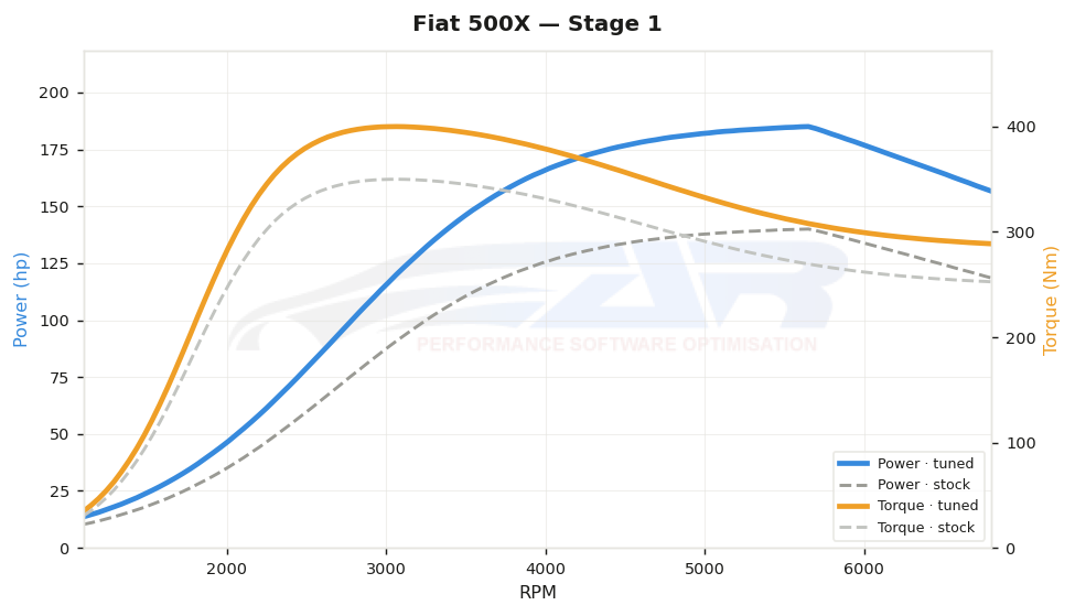 dyno graph