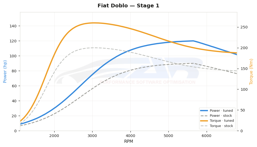 dyno graph