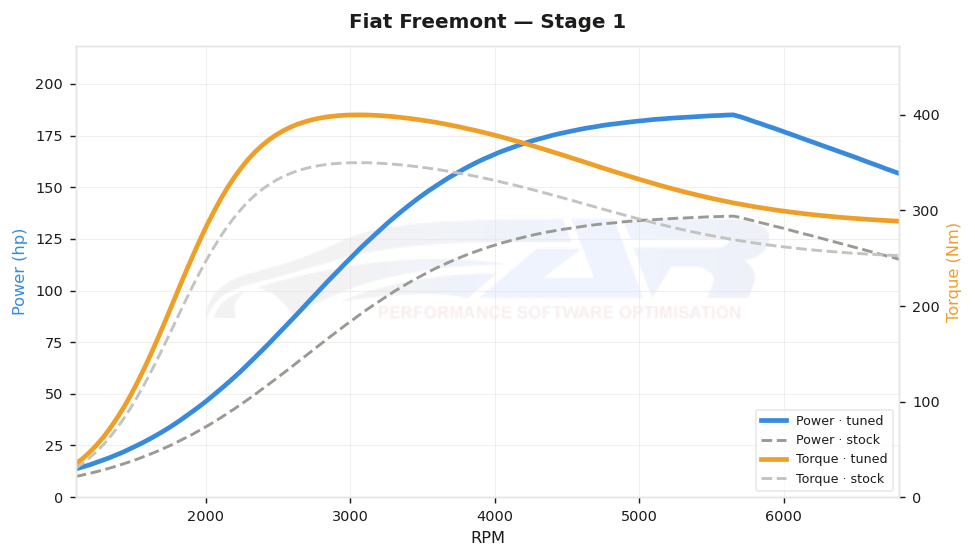 dyno graph