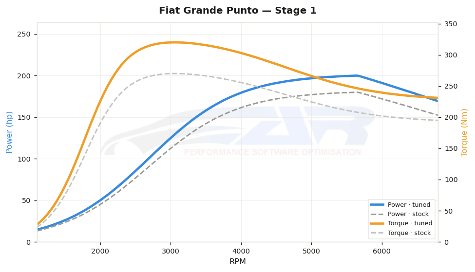 dyno graph