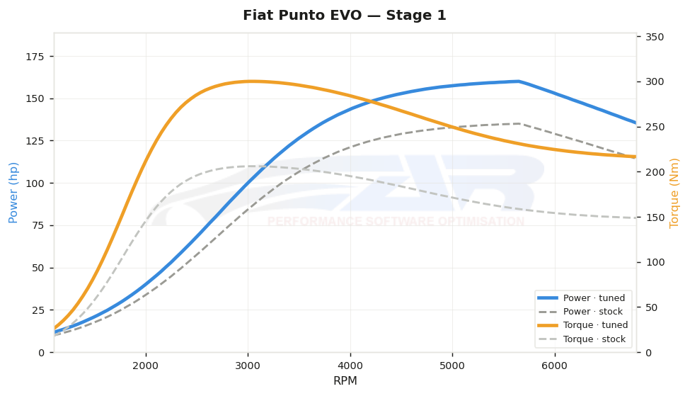 dyno graph