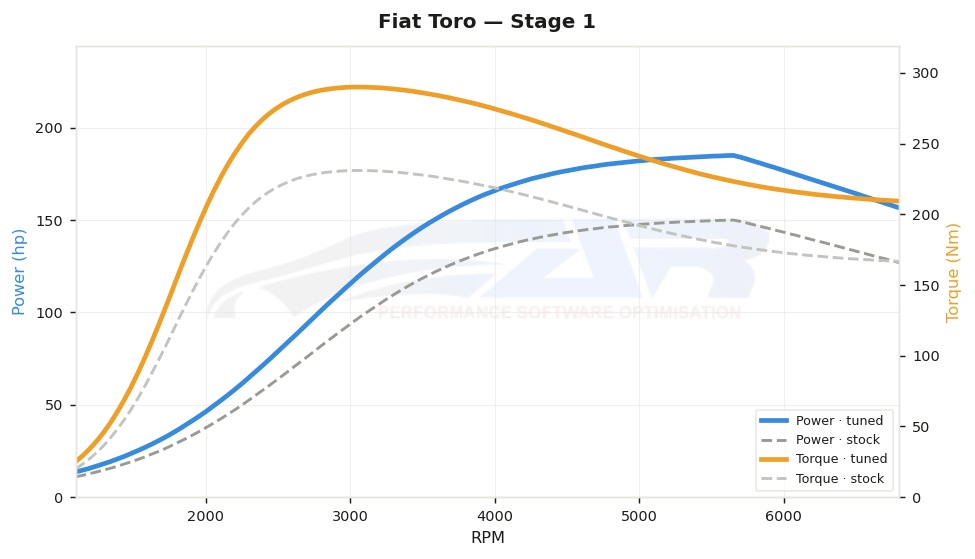 dyno graph