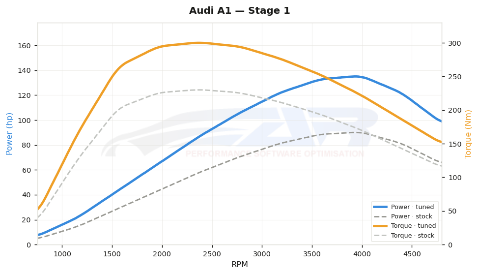 dyno graph