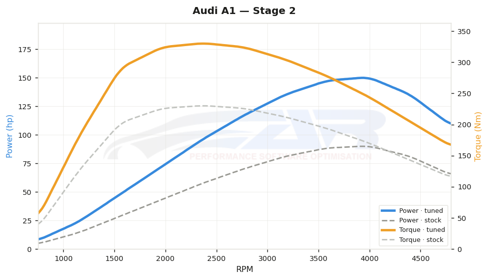 dyno graph