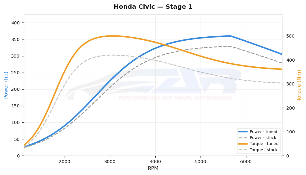 dyno graph