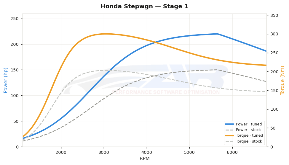 dyno graph