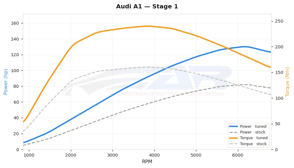 dyno graph
