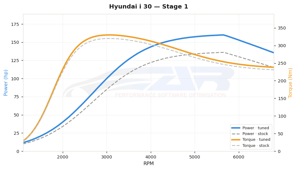 dyno graph
