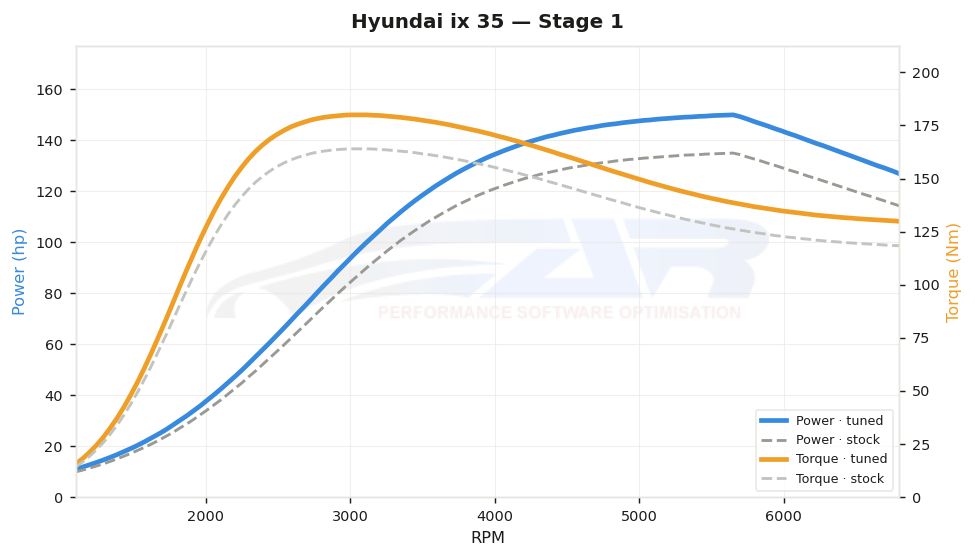 dyno graph