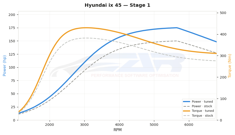 dyno graph