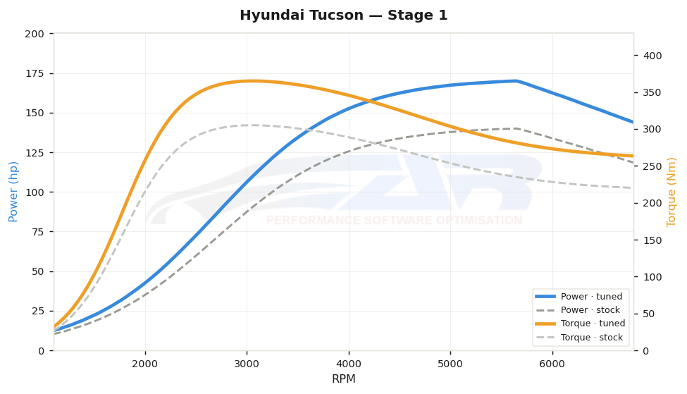 dyno graph