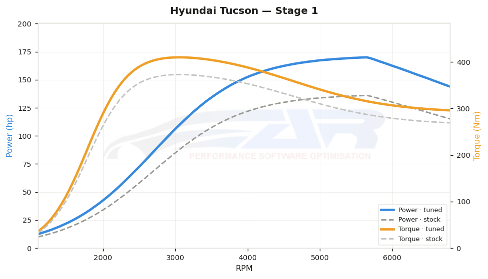 dyno graph