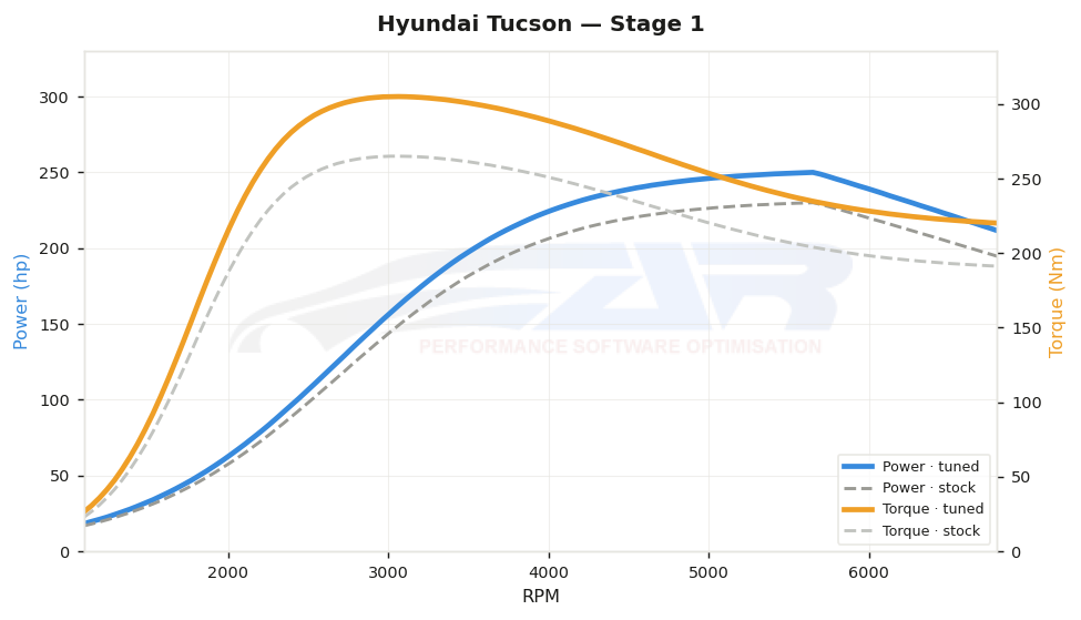 dyno graph