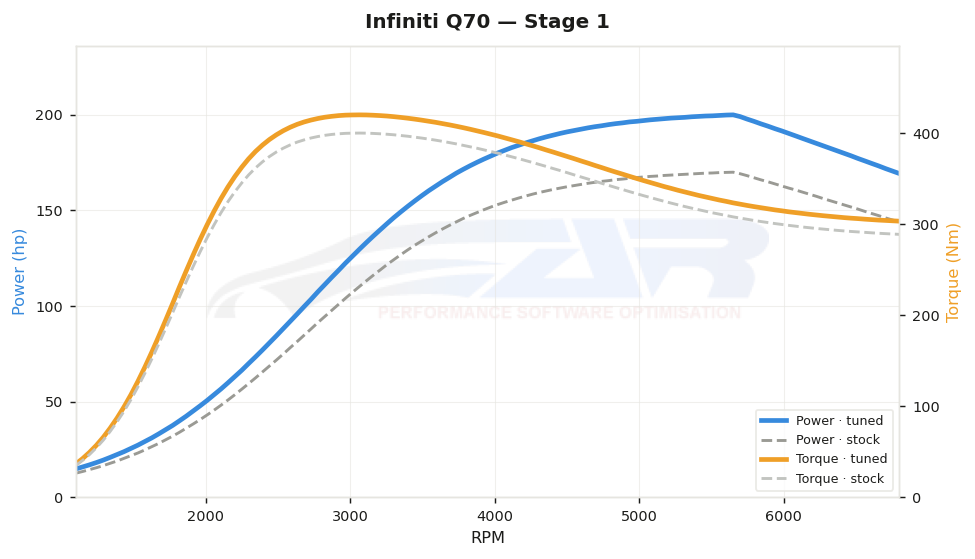 dyno graph
