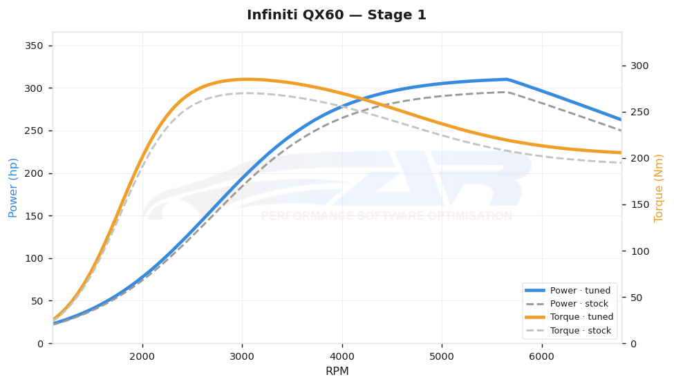 dyno graph