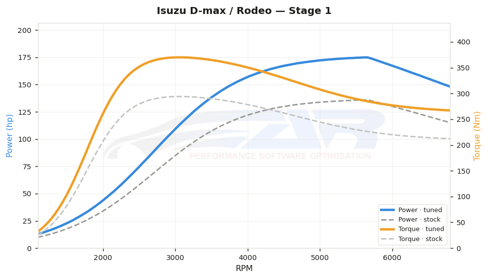 dyno graph