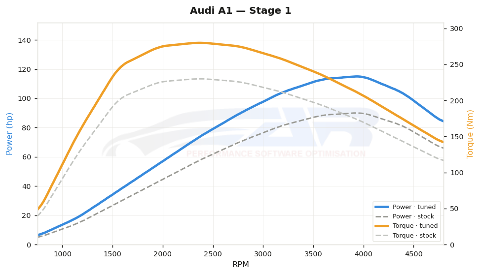 dyno graph