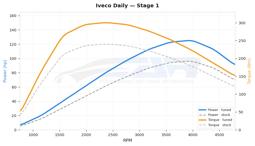 dyno graph