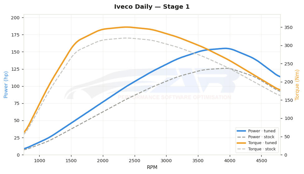 dyno graph