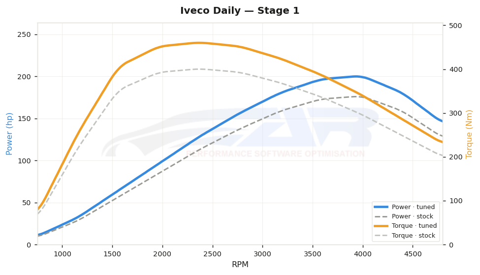 dyno graph