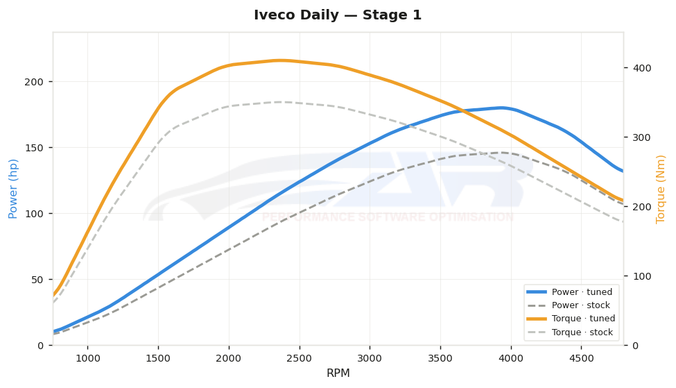 dyno graph