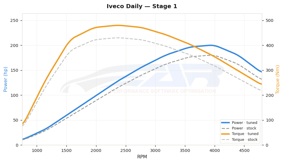 dyno graph