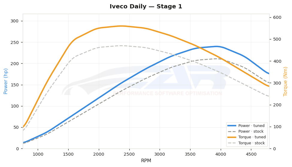 dyno graph