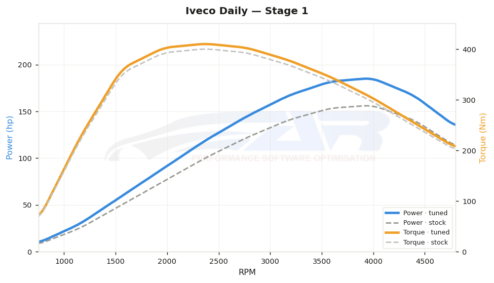 dyno graph